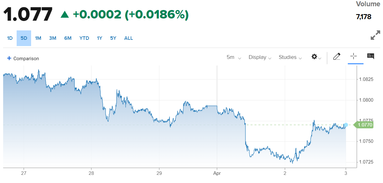 Tỷ giá Euro hôm nay 3/4/2024: Đồng Euro phục hồi mạnh mẽ, VCB tăng 192,12 VND/EUR chiều bán