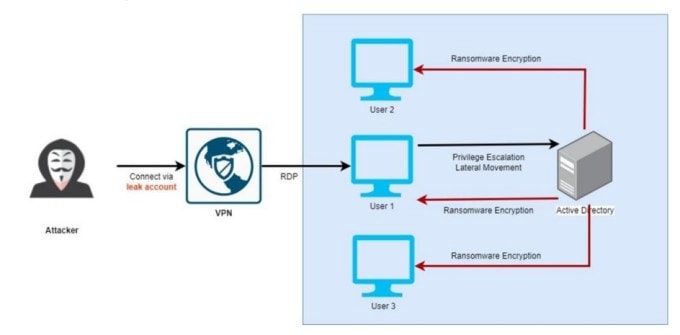 Sơ đồ tấn công trong một chiến dịch được ghi nhận vào năm 2023, khi kẻ tấn công truy cập vào VPN thông qua tài khoản lộ lọt. Ảnh: VCS