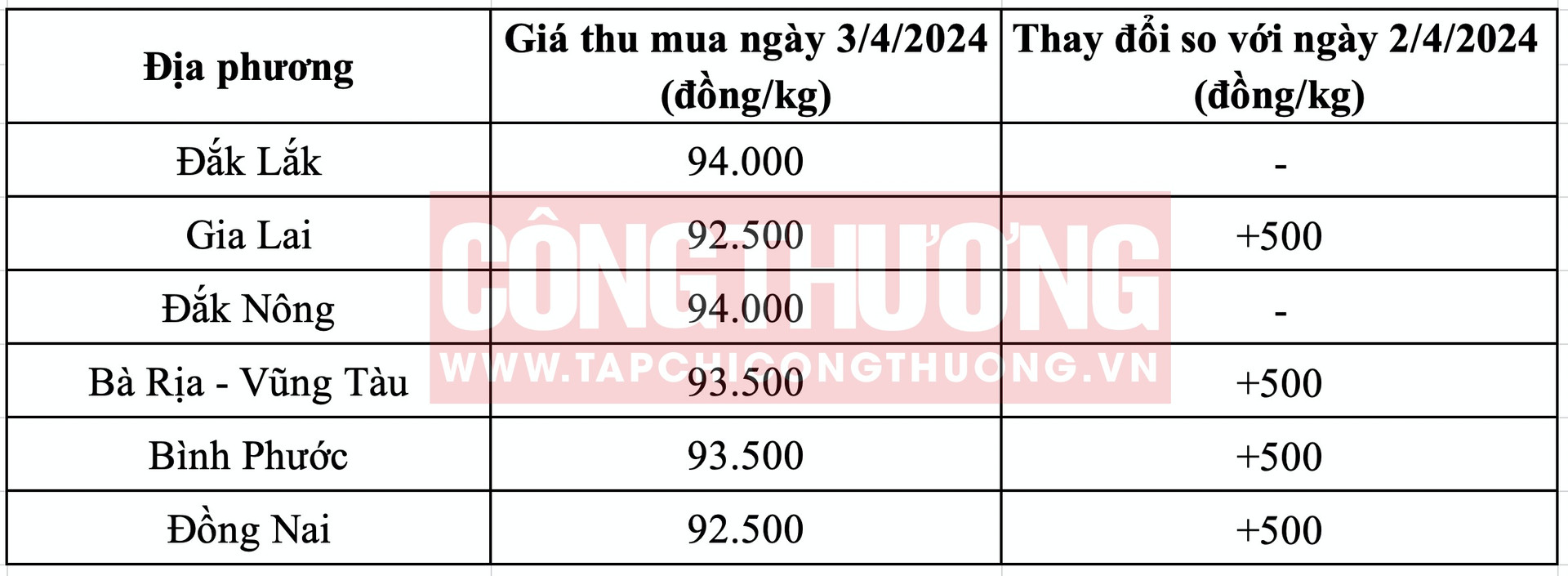 Giá tiêu hôm nay Tạp chí Công Thương