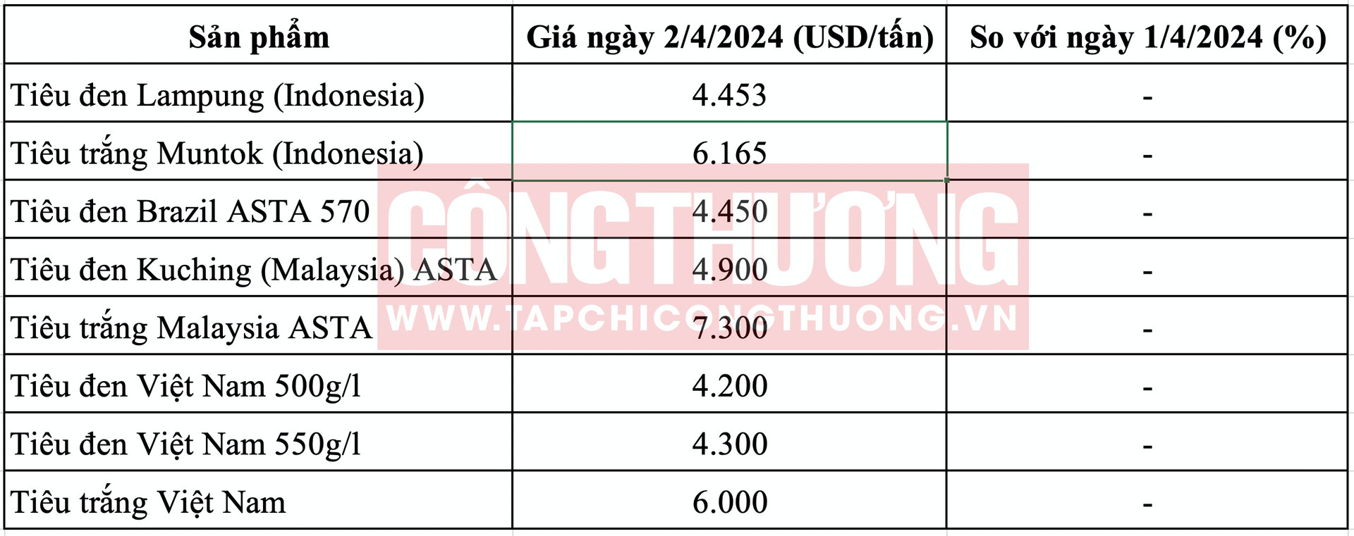 Giá tiêu hôm nay Tạp chí Công Thương