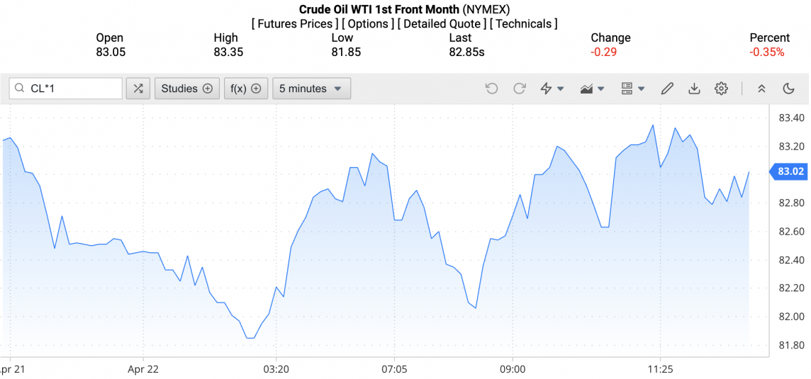 Giá xăng dầu hôm nay ngày 23/4/2024: Giá dầu
