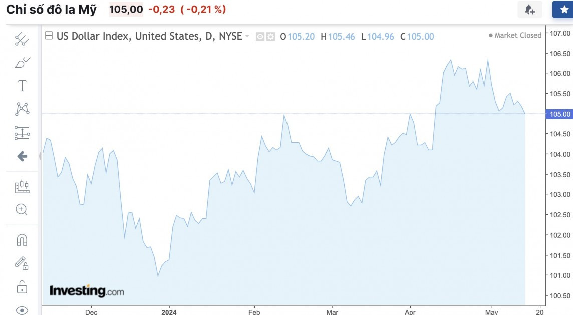 Tỷ giá USD hôm nay 15/5/2024: USD