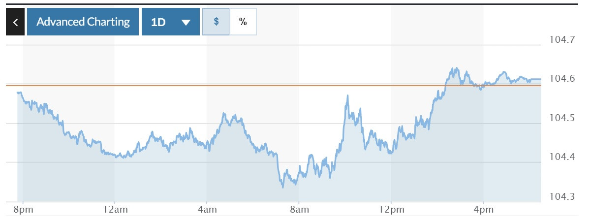 Tỷ giá USD hôm nay (29-5): Đồng USD 