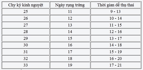 Cách tính ngày rụng trứng chính xác nhất cho chị em - 2