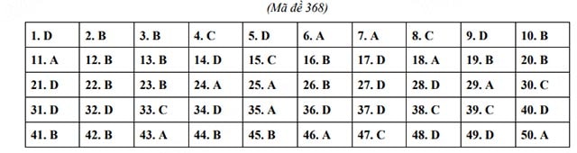 Đáp án đề thi vào lớp 10 môn Anh Hải Dương năm 2024