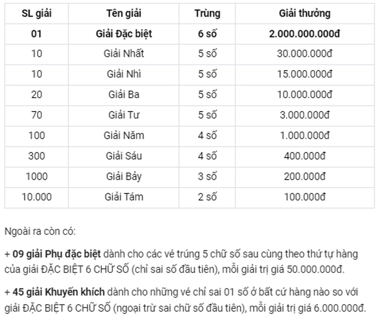 Cơ cấu giải thưởng xổ số kiến thiết Đắk Nông.