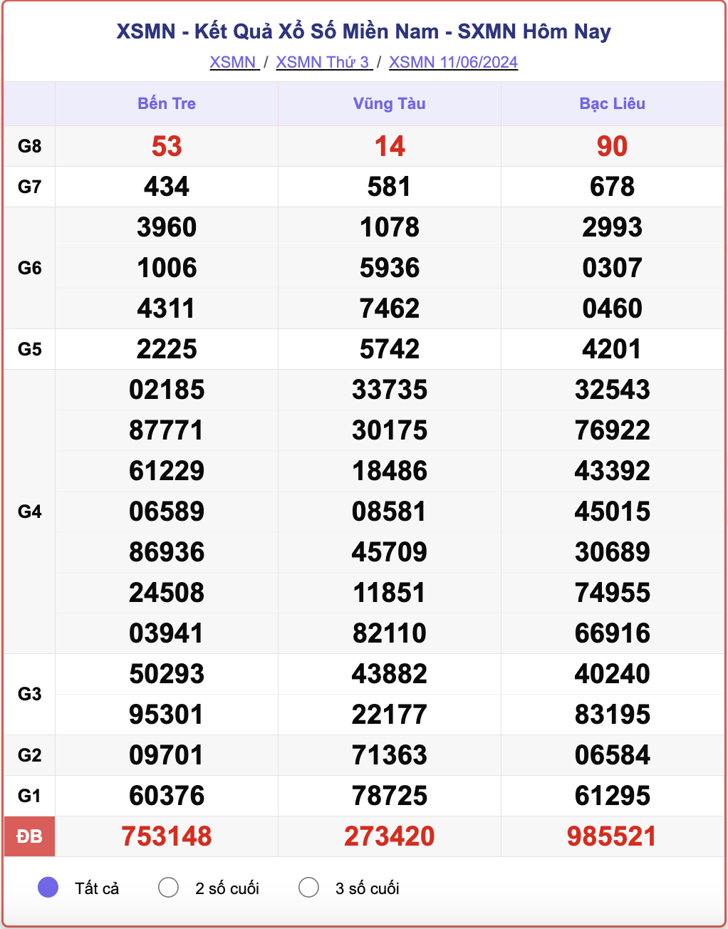 XSMN 11/6, kết quả xổ số miền Nam hôm nay 11/6/2024.