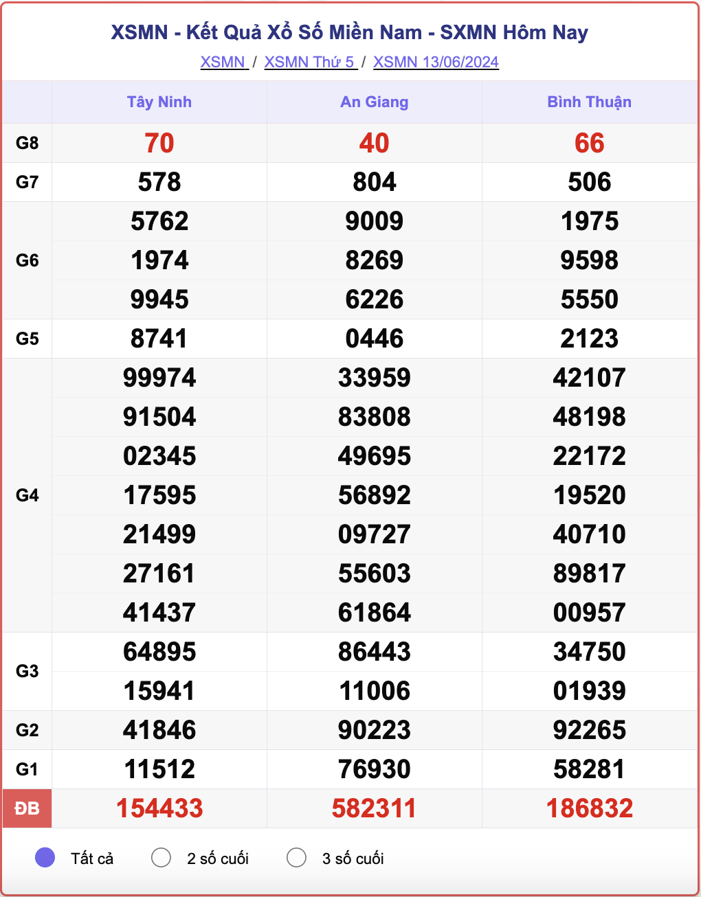 XSMN 13/6, kết quả xổ số miền Nam hôm nay 13/6/2024.