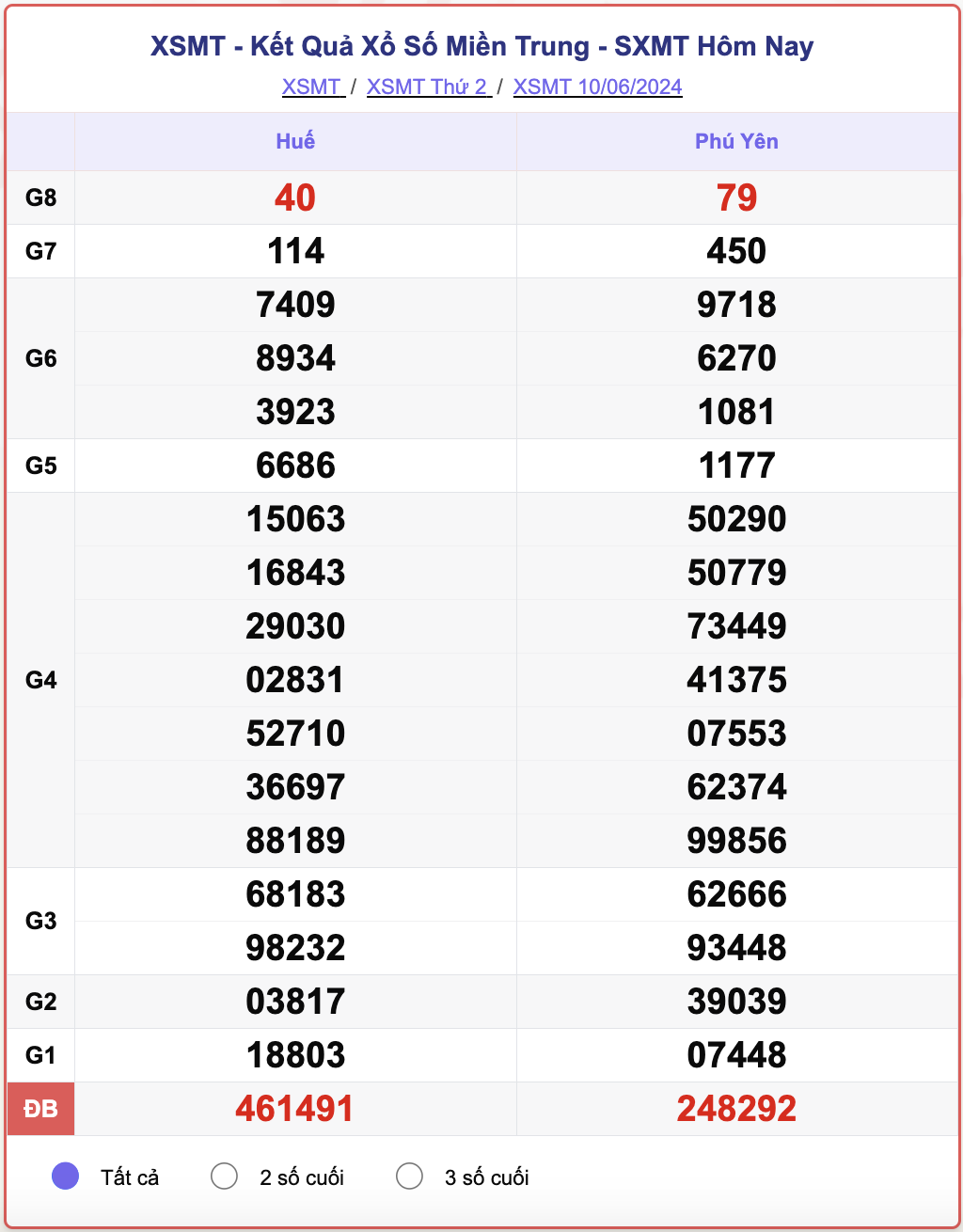 XSMT 10/6, kết quả xổ số miền Trung hôm nay 10/6/2024.