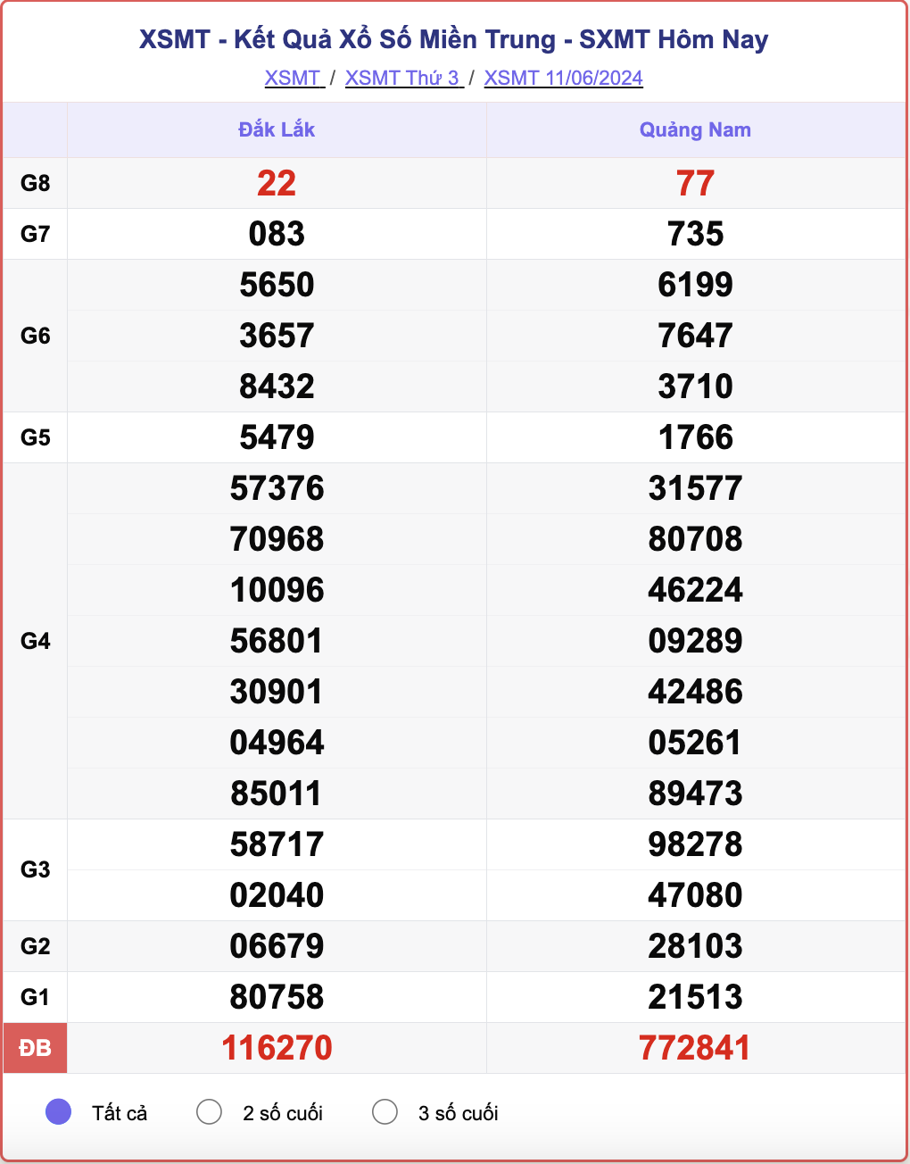 XSMT 11/6, kết quả xổ số miền Trung hôm nay 11/6/2024.