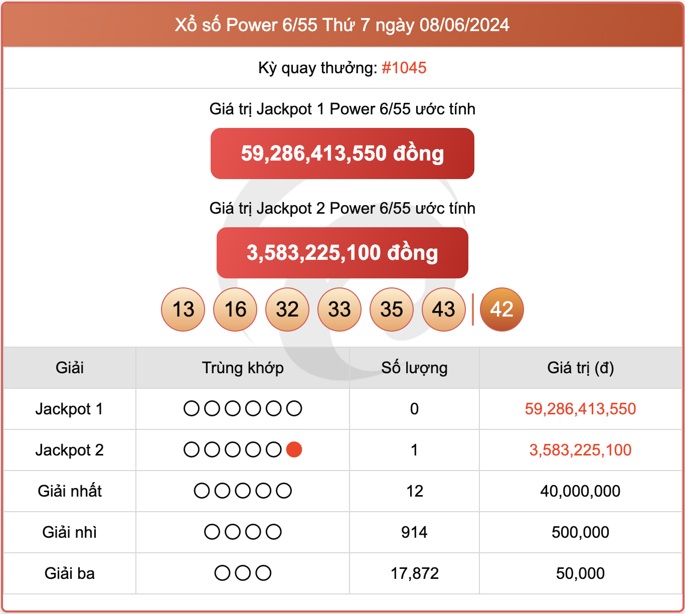 Vietlott 8/6, kết quả xổ số Power 6/55 hôm nay 8/6/2024.