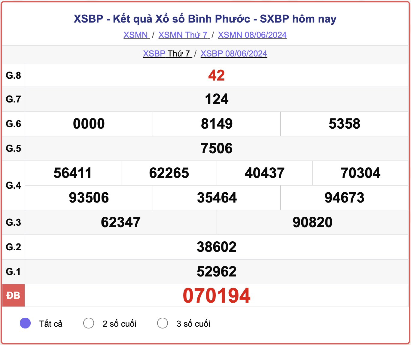 XSBP 8/6, kết quả xổ số Bình Phước hôm nay 8/6/2024.