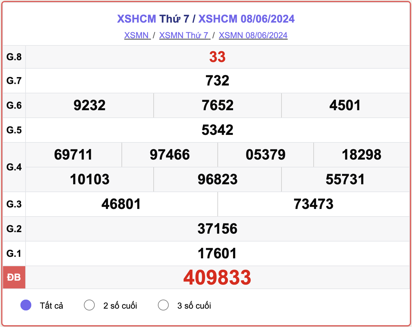 XSHCM 8/6, kết quả xổ số TP.HCM hôm nay 8/6/2024.