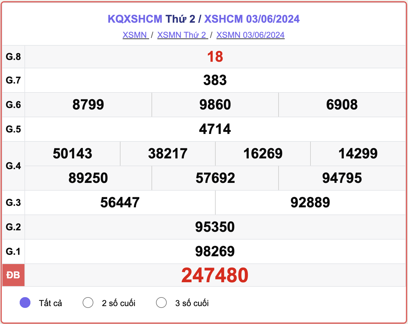 XSHCM 3/6, kết quả xổ số TP.HCM hôm nay 3/6/2024.