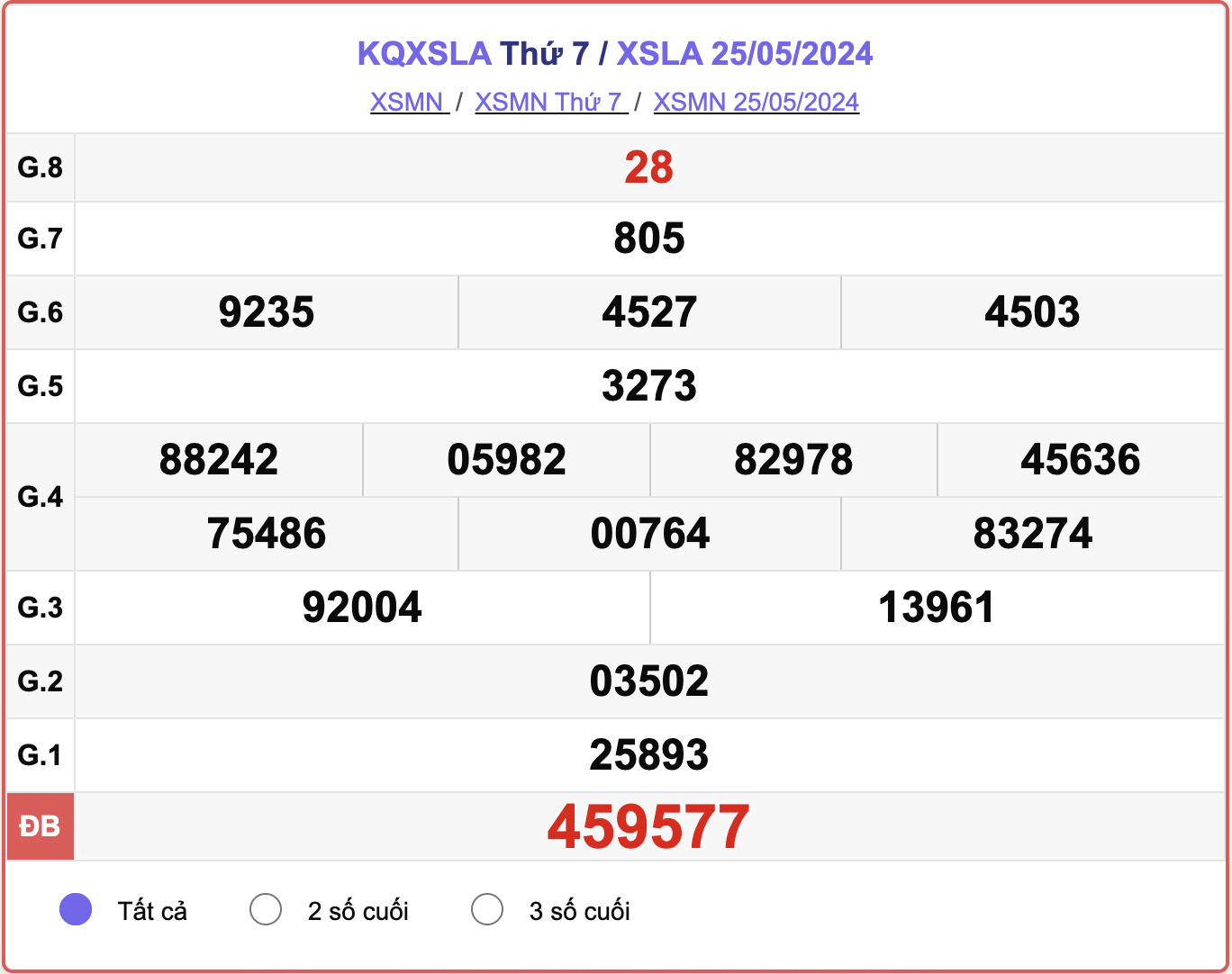 XSLA 25/5, kết quả xổ số Long An hômn nay 25/5/2024.