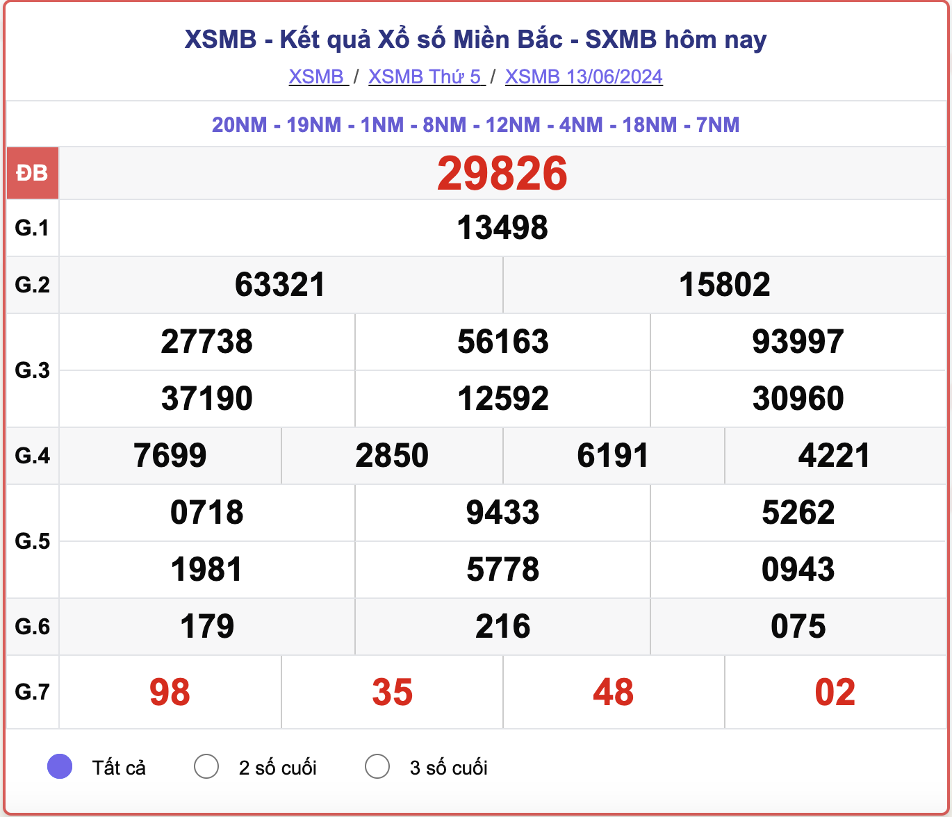 XSMB 13/6, kết quả xổ số miền Bắc hôm nay 13/6/2024.