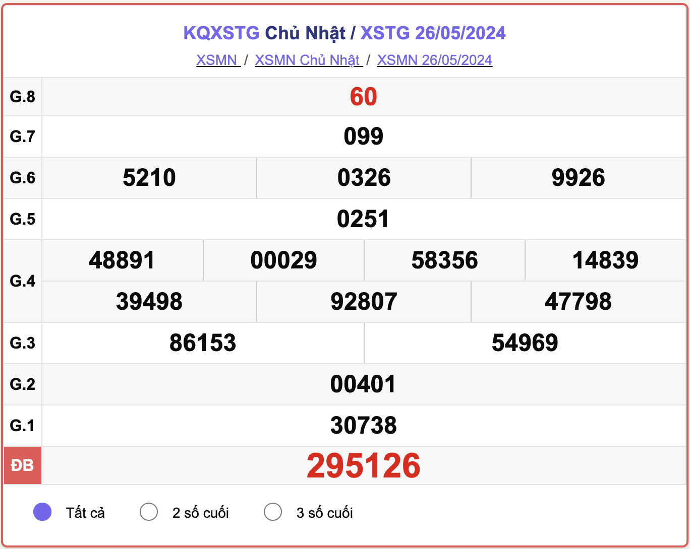 XSTG 26/5, kết quả xổ số Tiền Giang hôm nay 26/5/2024.