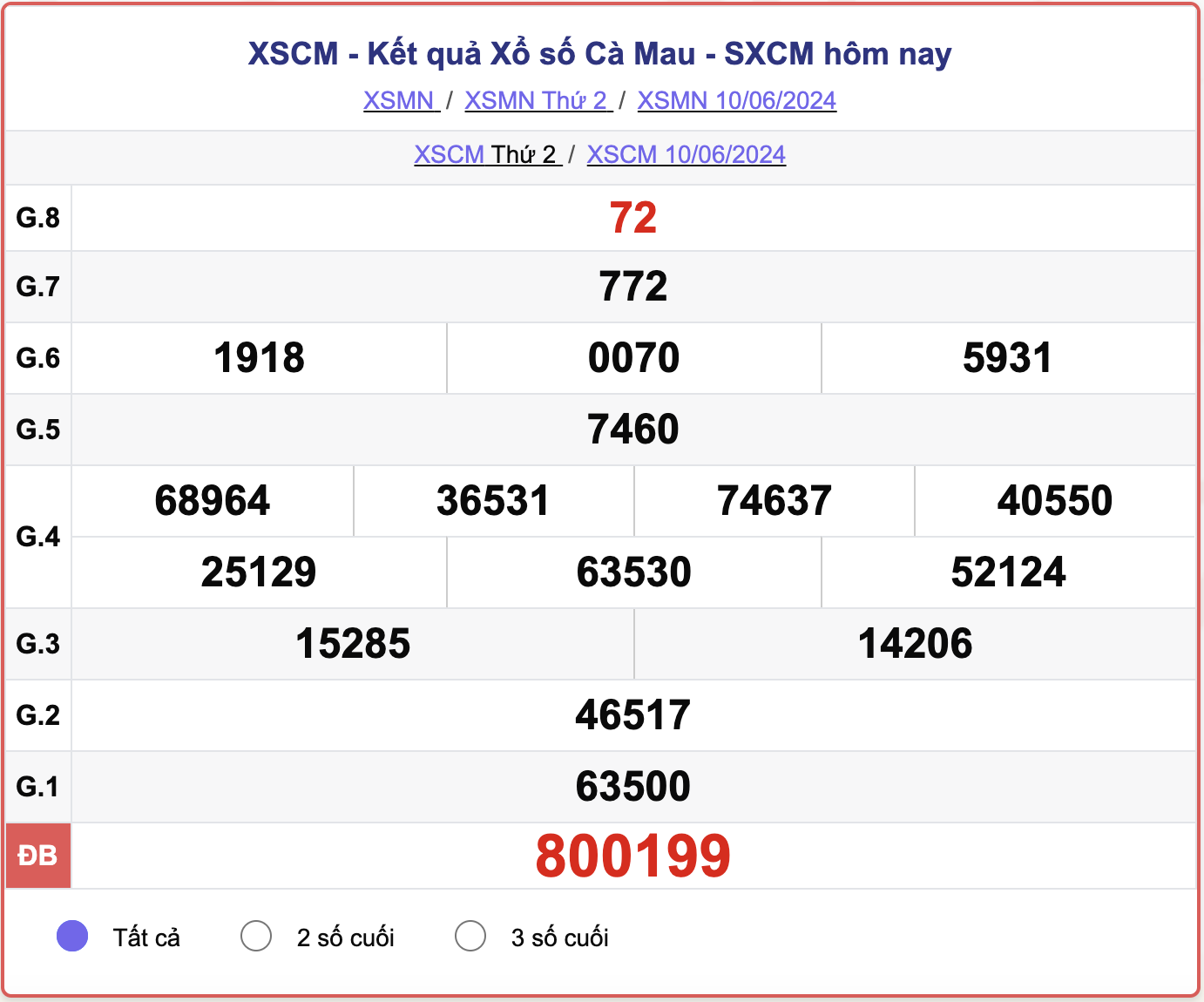 XSCM 10/6, kết quả xổ số Cà Mau hôm nay 10/6/2024.