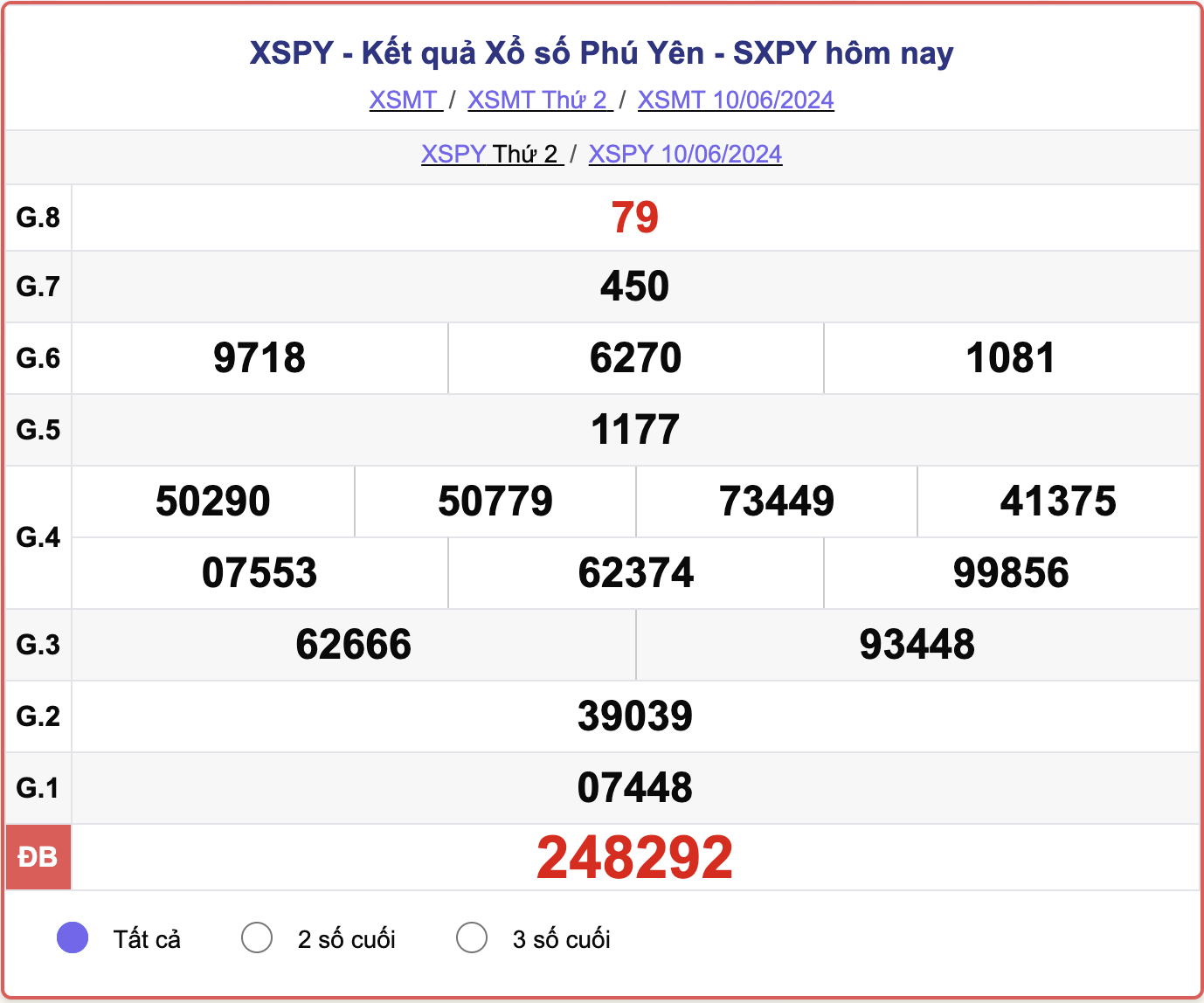 XSPY 10/6, kết quả xổ số Phú Yên hôm nay 10/6/2024.