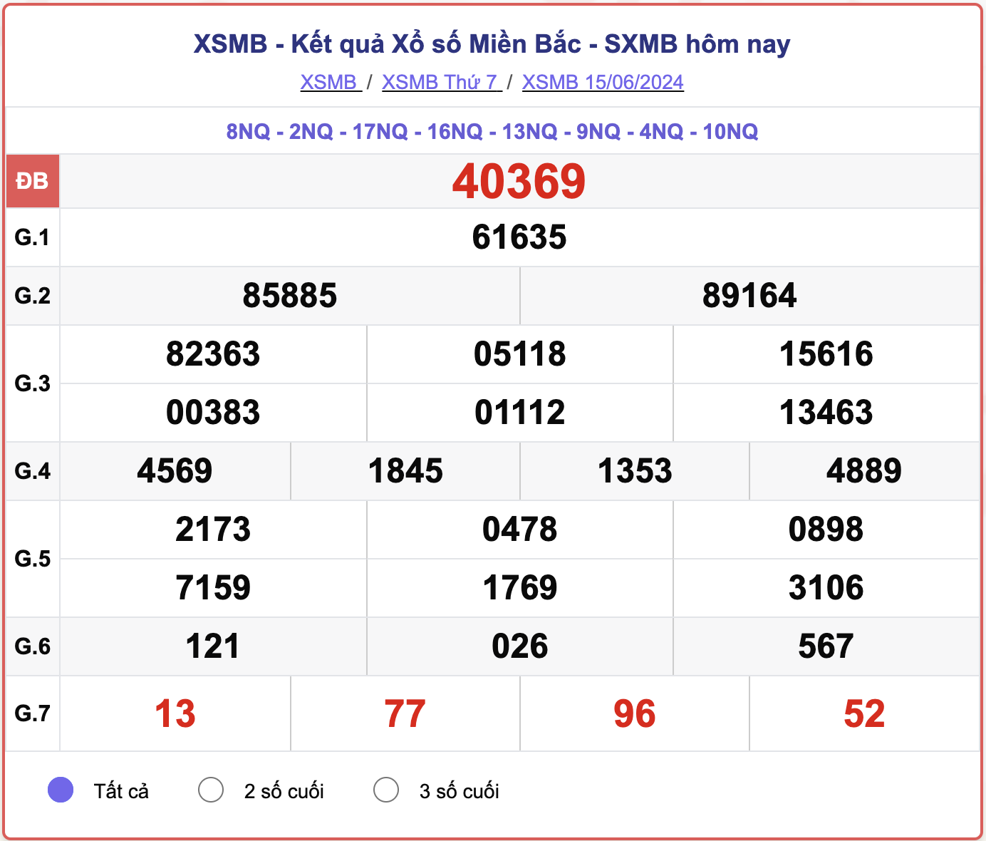 XSMB 15/6, kết quả xổ số miền Bắc hôm nay 15/6/2024.