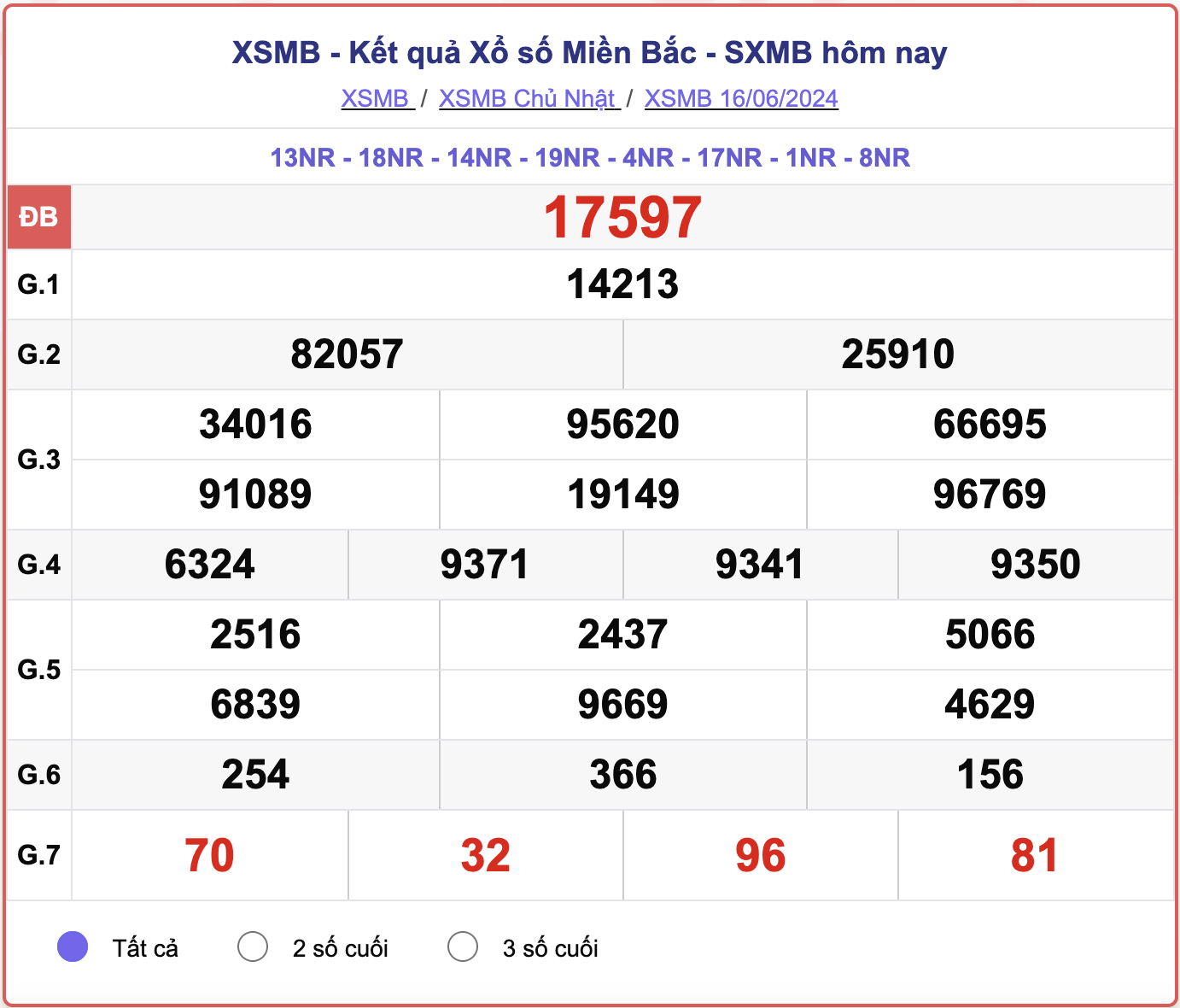 XSMB 16/6, kết quả xổ số miền Bắc hôm nay 16/6/2024.