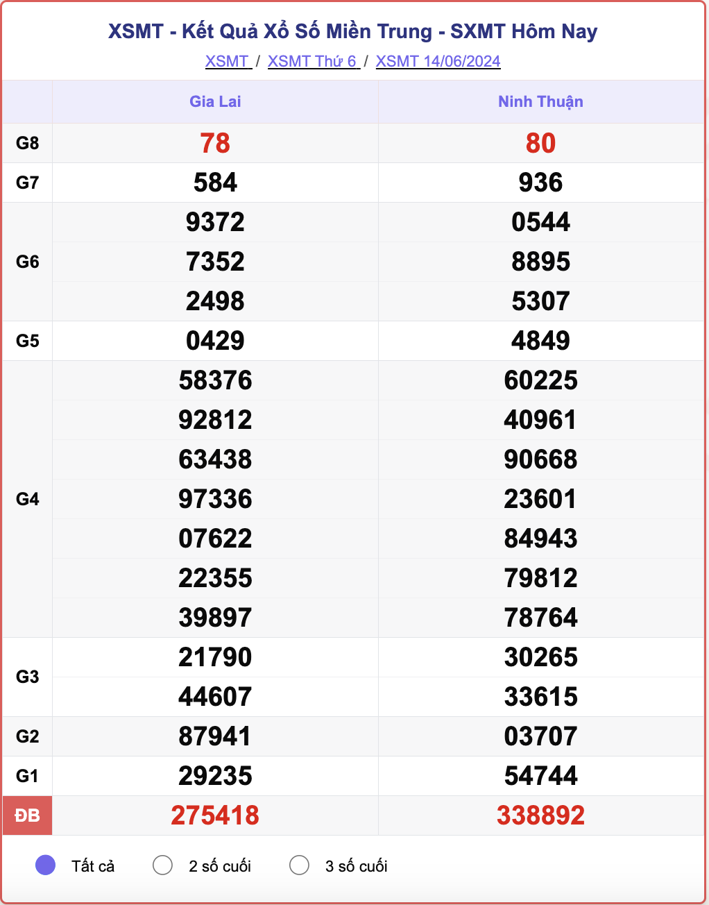 XSMT 14/6, kết quả xổ số miền Trung hôm nay 14/6/2024.