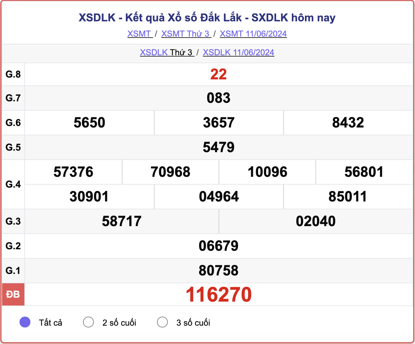 XSDLK 11/6, kết quả xổ số Đắk Lắk hôm nay 11/6/2024.