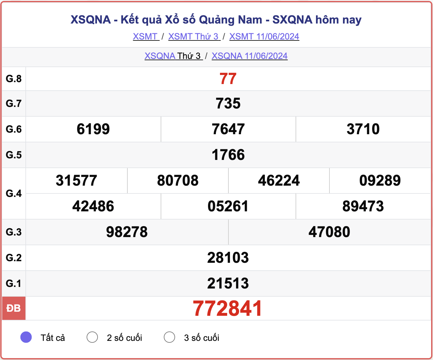 XSQNA 11/6, kết quả xổ số Quảng Nam hôm nay 11/6/2024.