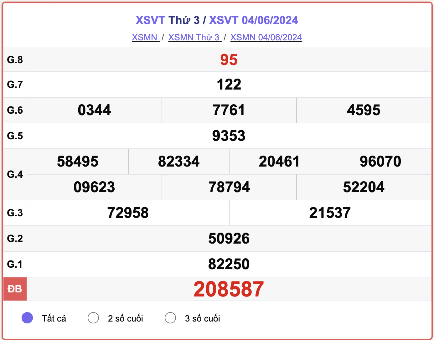 XSVT 4/6, kết quả xổ số Vũng Tàu hôm nay 4/6/2024.