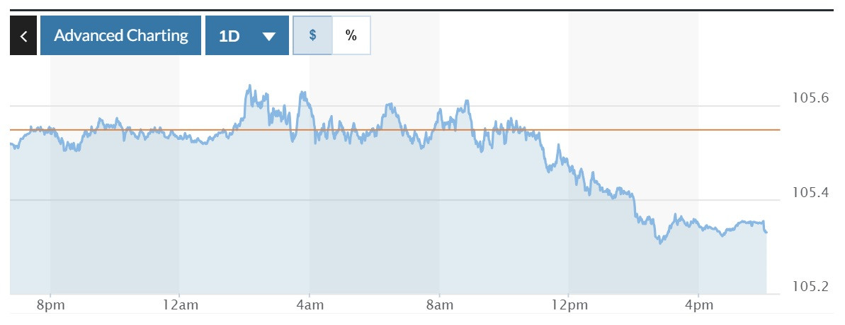 Tỷ giá USD hôm nay (18-6): Đồng USD trải qua phiên điều chỉnh nhẹ