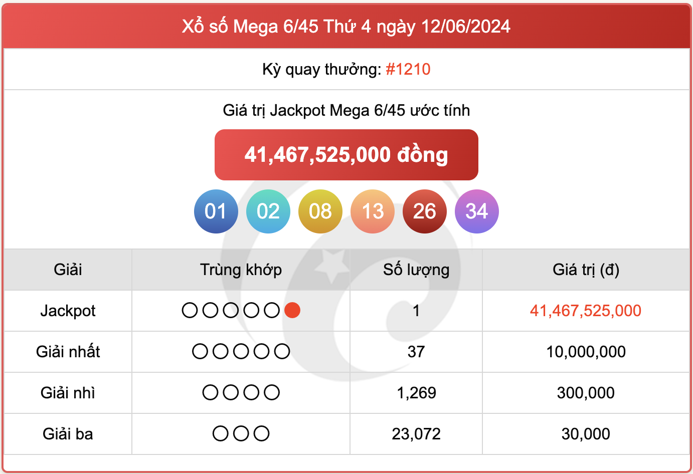 Vietlott 12/6, kết quả xổ số Mega 6/45 hôm nay 12/6/2024.