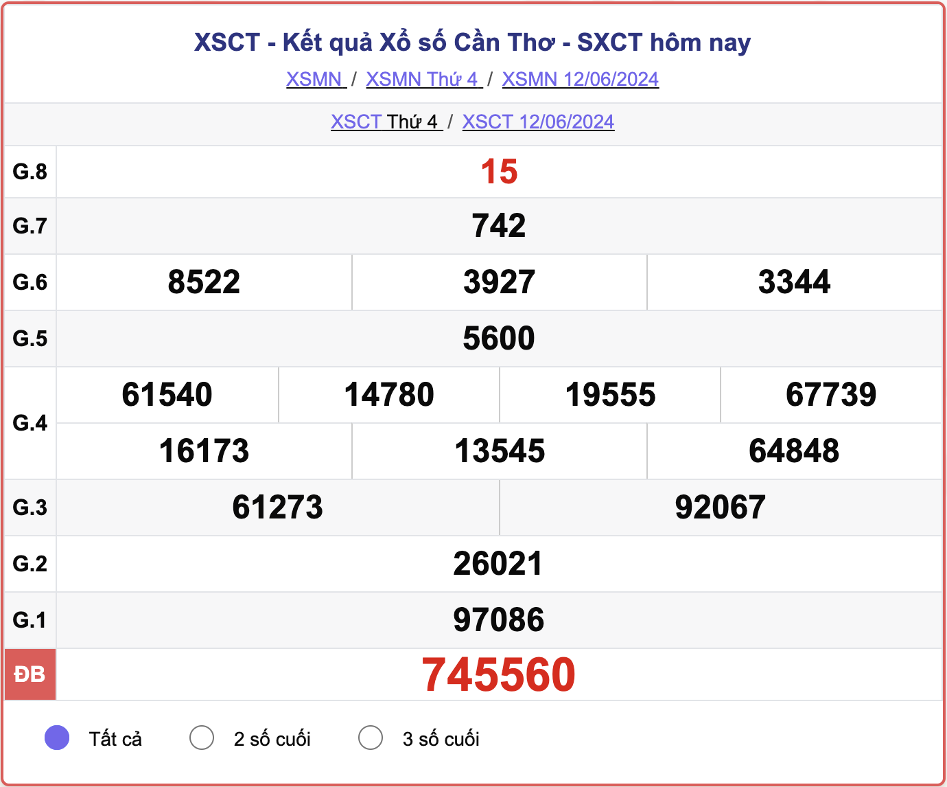 XSCT 12/6, kết quả xổ số Cần Thơ hôm nay 12/6/2024.