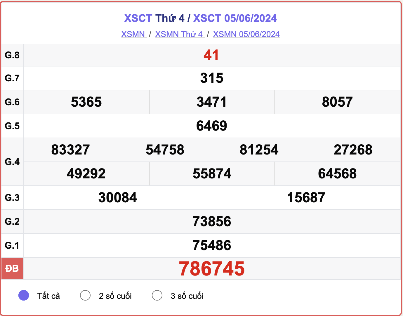 XSCT 5/6, kết quả xổ số Cần Thơ hôm nay 5/6/2024.