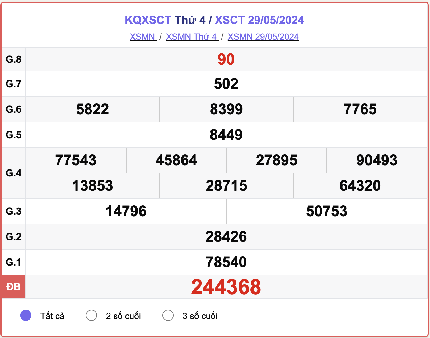 XSCT 29/5, kết quả xổ số Cần Thơ hôm nay 29/5/2024.