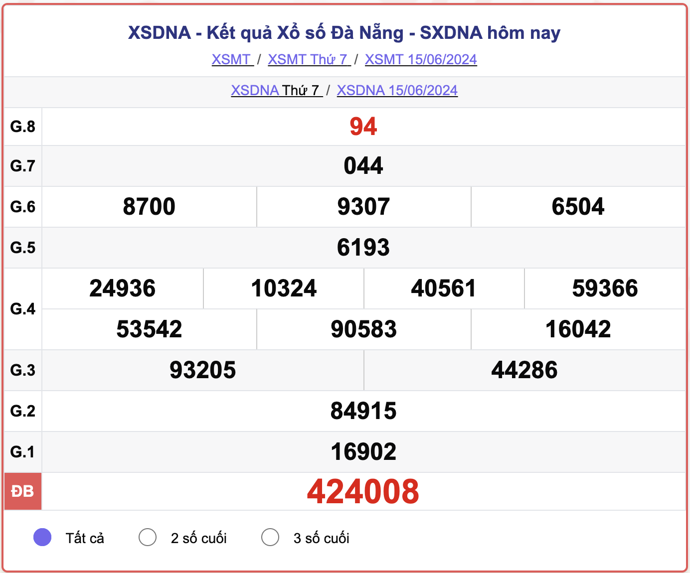 XSDNA 15/6, kết quả xổ số Đà Nẵng hôm nay 15/6/2024.