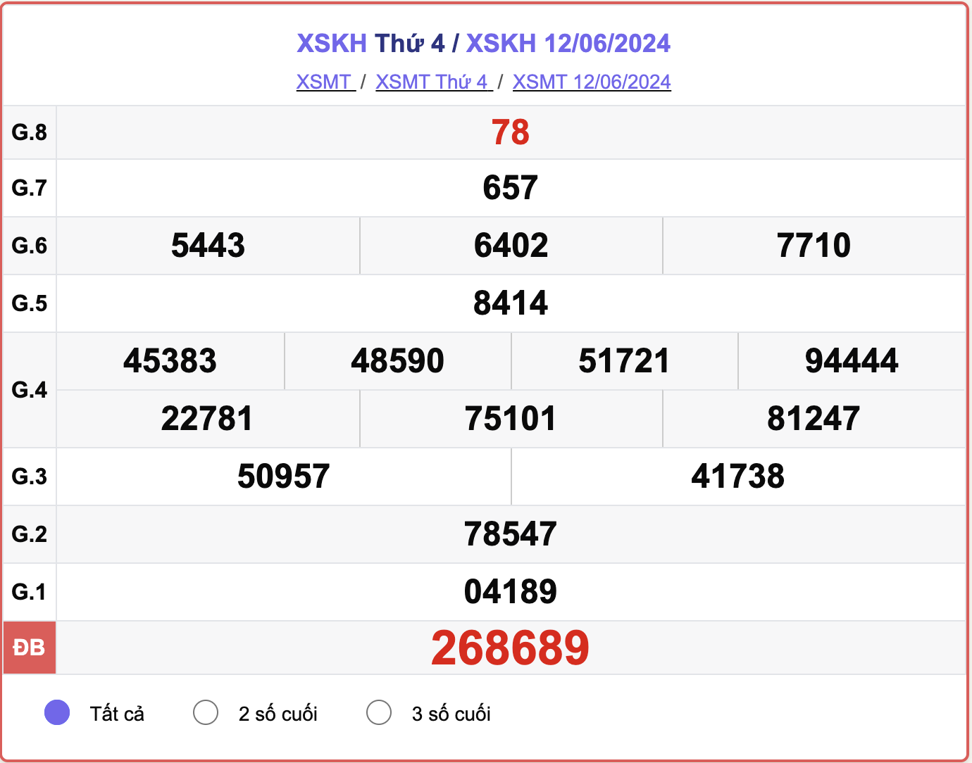 XSKH 12/6, kết quả xổ số Khánh Hòa hôm nay 12/6/2024.