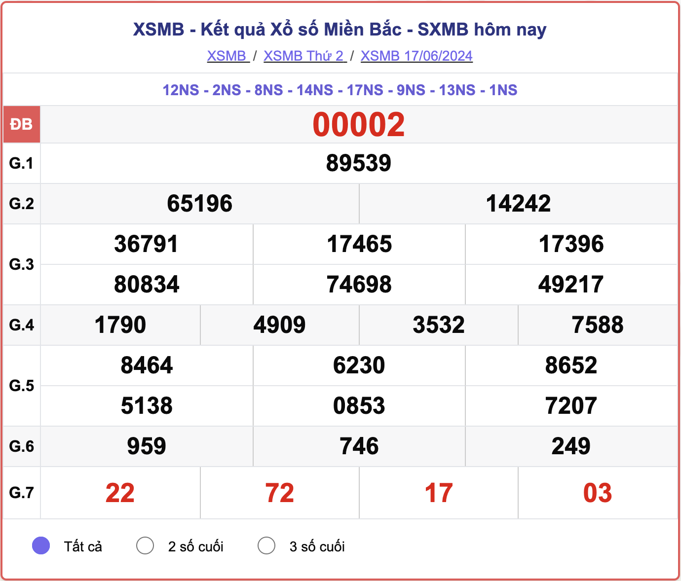 XSMB 17/6, kết quả xổ số miền Bắc hôm nay 17/6/2024.