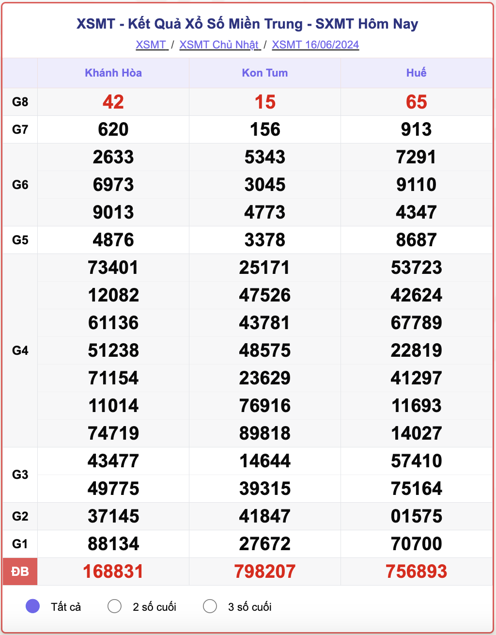 XSMT 16/6, kết quả xổ số miền Trung hôm nay 16/6/2024.