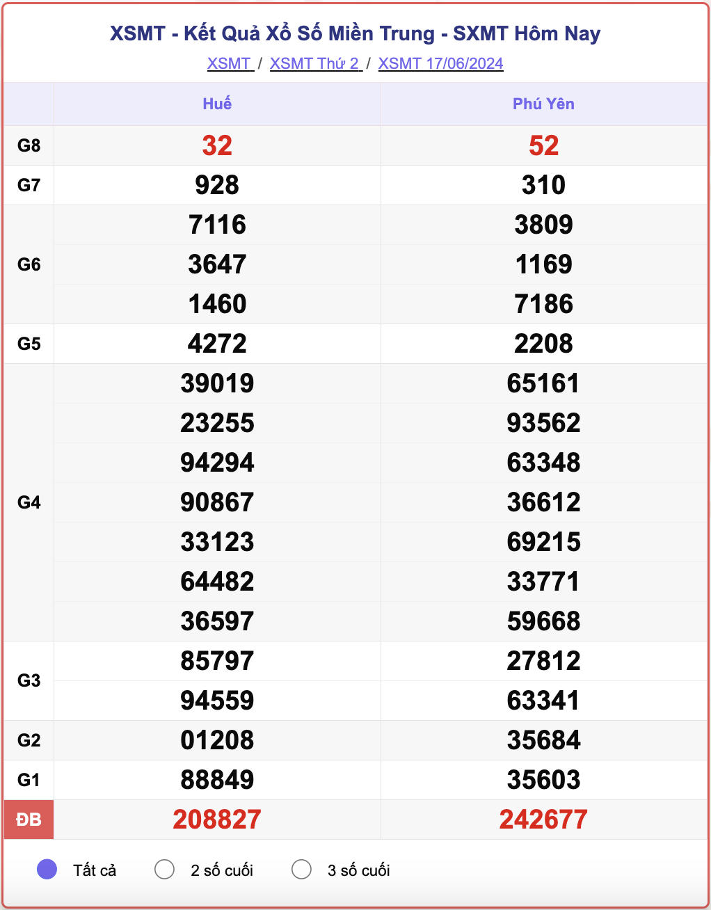 XSMT 17/6, kết quả xổ số miền Trung hôm nay 17/6/2024.