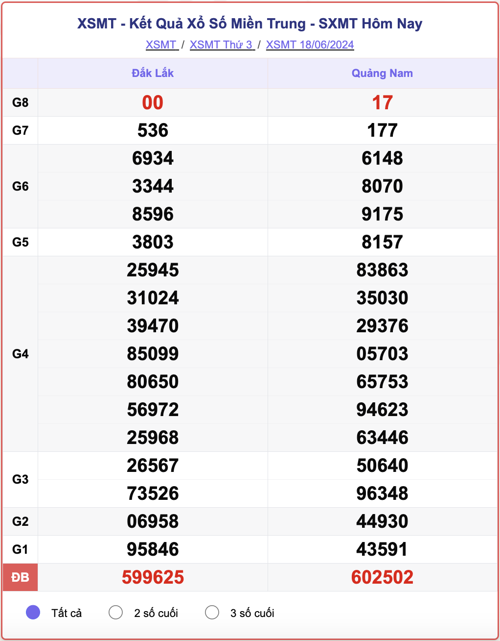 XSMT 18/6, kết quả xổ số miền Trung hôm nay 18/6/2024.