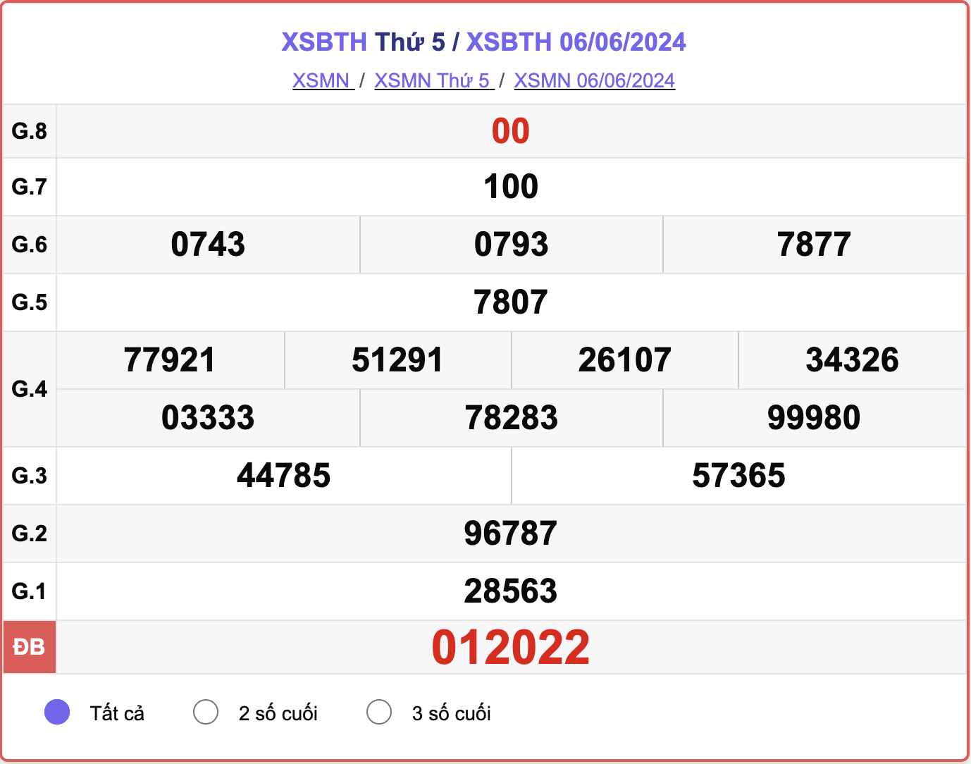 XSBTH 6/6, kết quả xổ số Bình Thuận hôm nay 6/6/2024.