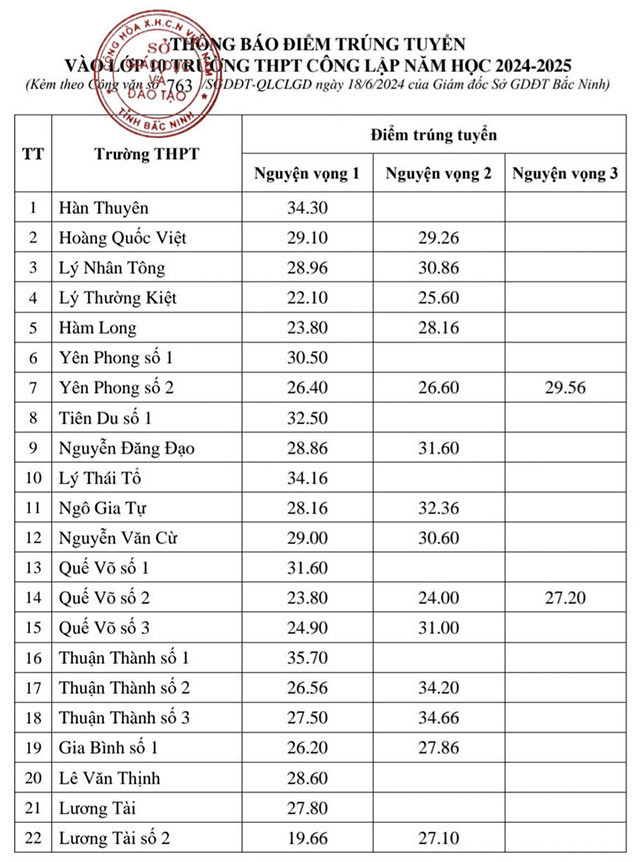 Điểm chuẩn lớp 10 năm 2024 Bắc Ninh