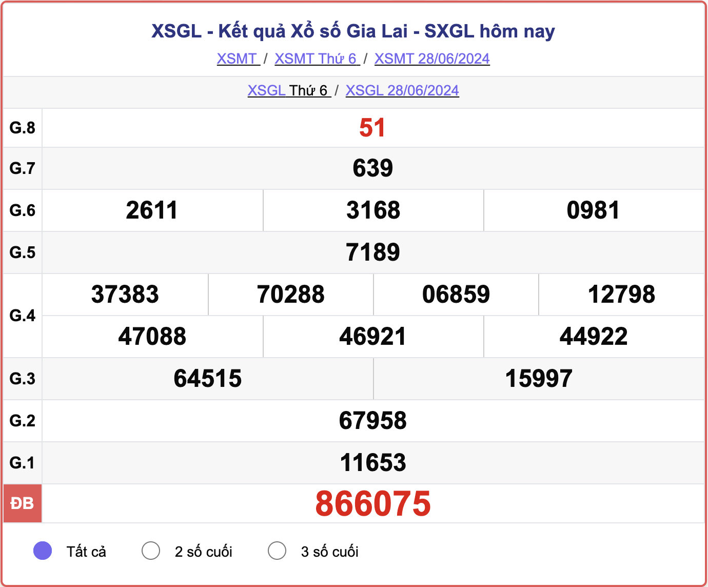 XSGL 28/6, kết quả xổ số Gia Lai hôm nay 28/6/2024.