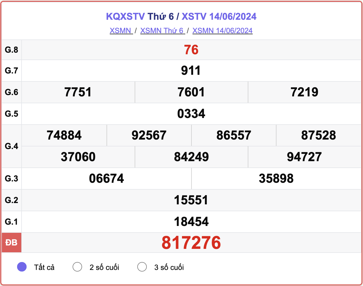 XSTV 14/6, kết quả xổ số Trà Vinh hôm nay 14/6/2024.