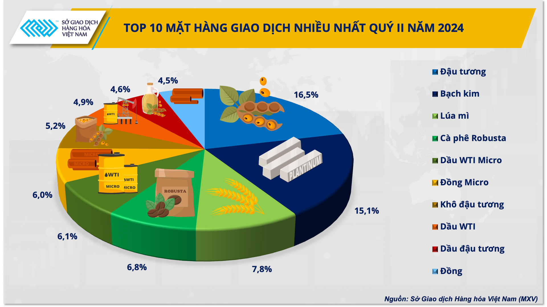 Top 10 sản phẩm được giao dịch nhiều nhất tại Việt Nam quý II/2024