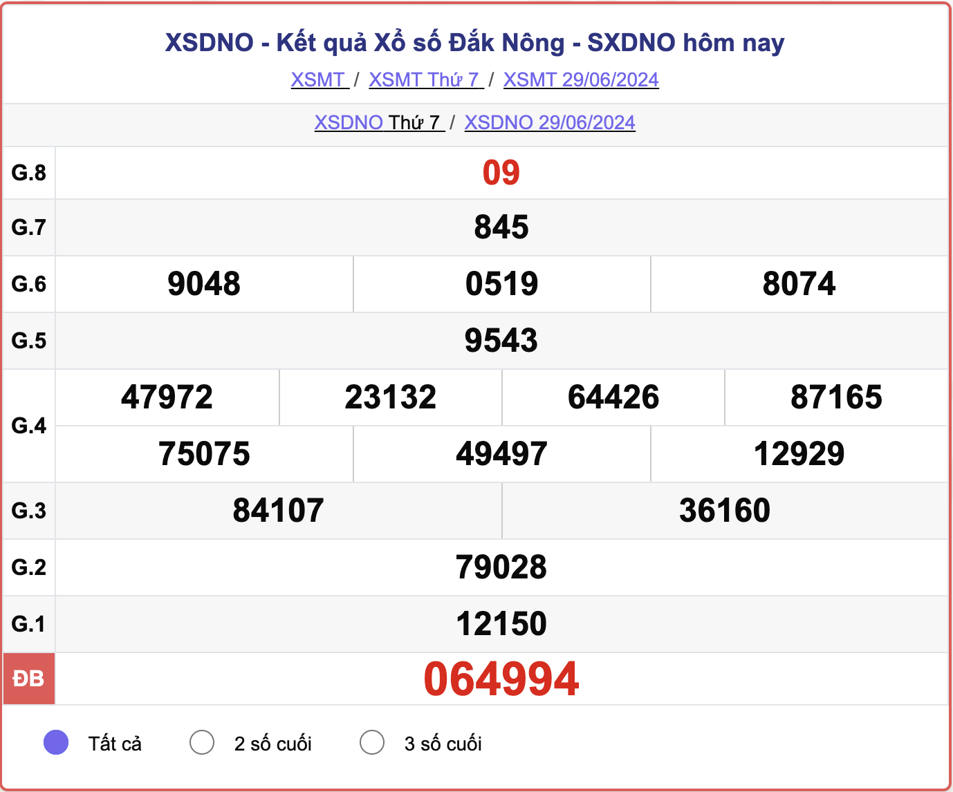 XSDNO 29/6, kết quả xổ số Đắk Nông hôm nay 29/6/2024.