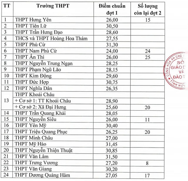 Điểm chuẩn vào lớp 10 Hưng Yên