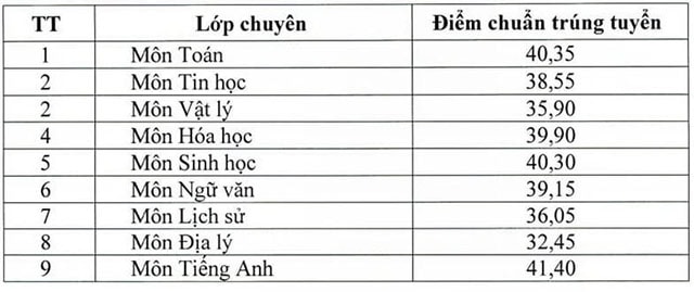 Điểm chuẩn vào lớp 10 Hưng Yên