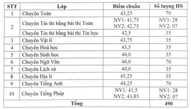 Điểm chuẩn vào lớp 10 Chuyên Vĩnh Phúc 2024