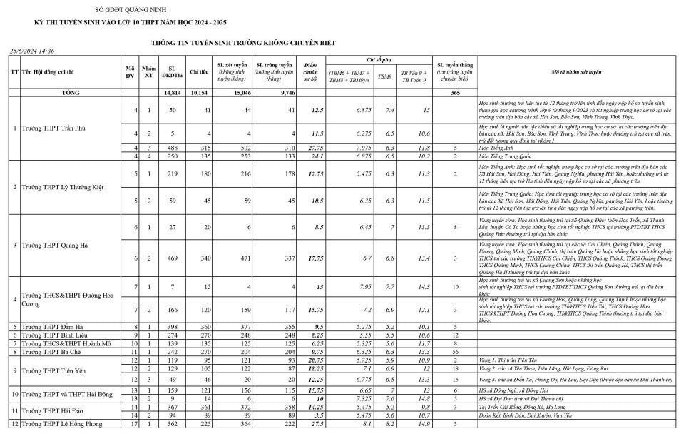 Điểm chuẩn vào lớp 10 Quảng Ninh năm 2024